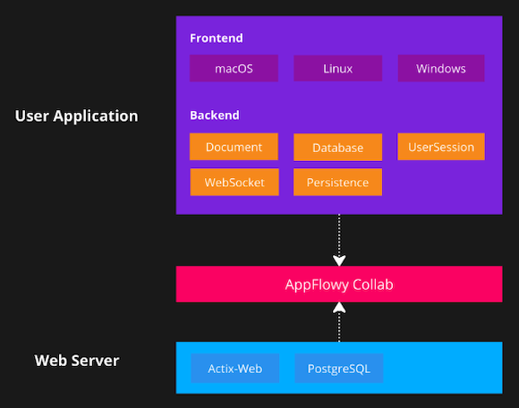 AppFlowy Architecture Rust